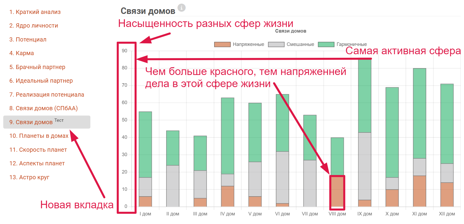 Связи домов - синтез всех показателей гороскопа - Astrolog4you