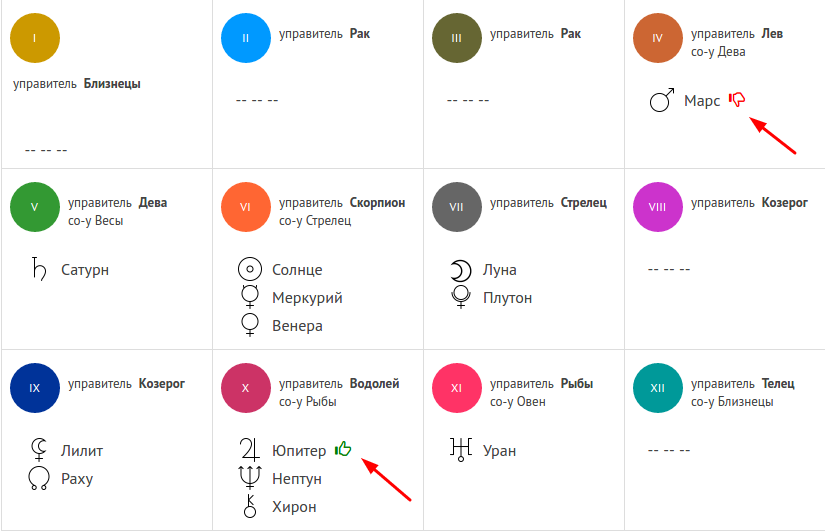 Знаки управители домов. Планета управитель близнецов. Управитель весов в астрологии. Управитель Льва Планета. Управитель близнецов в астрологии.