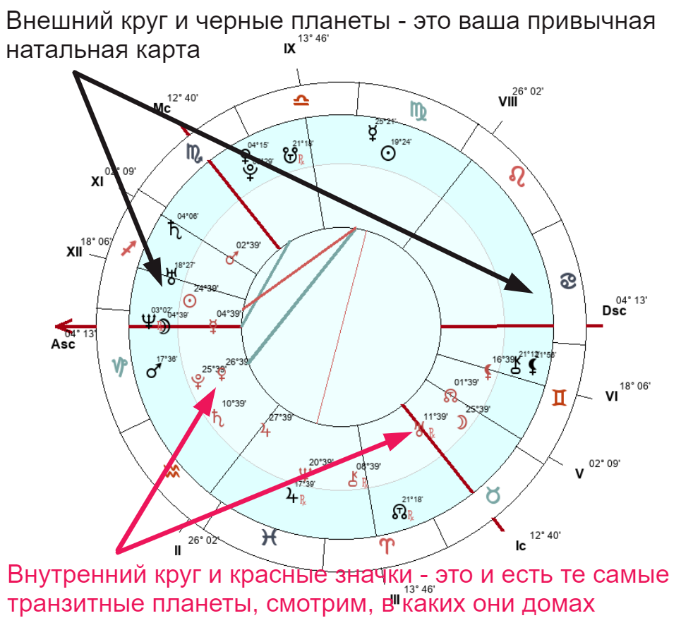 Экспресс-анализ транзитов: 5 основных правил - Astrolog4you