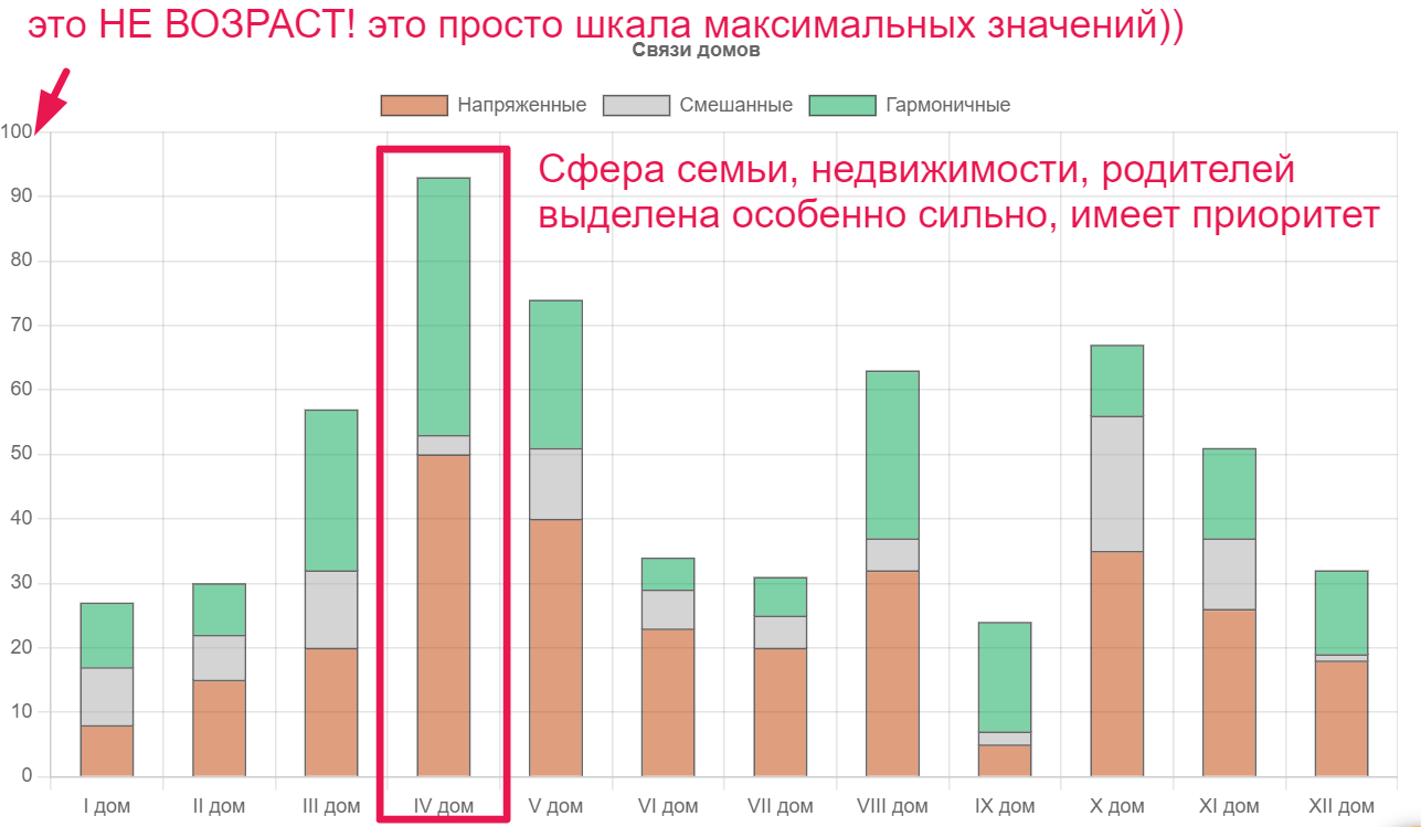 Связи домов - отличие двух подходов - Astrolog4you