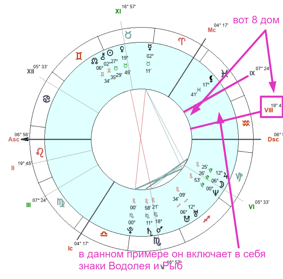 Кто вас бесит? Исследуем 8 дом гороскопа - Astrolog4you